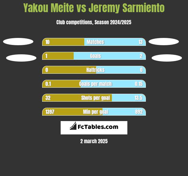 Yakou Meite vs Jeremy Sarmiento h2h player stats