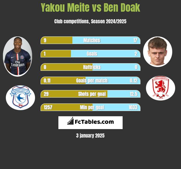 Yakou Meite vs Ben Doak h2h player stats