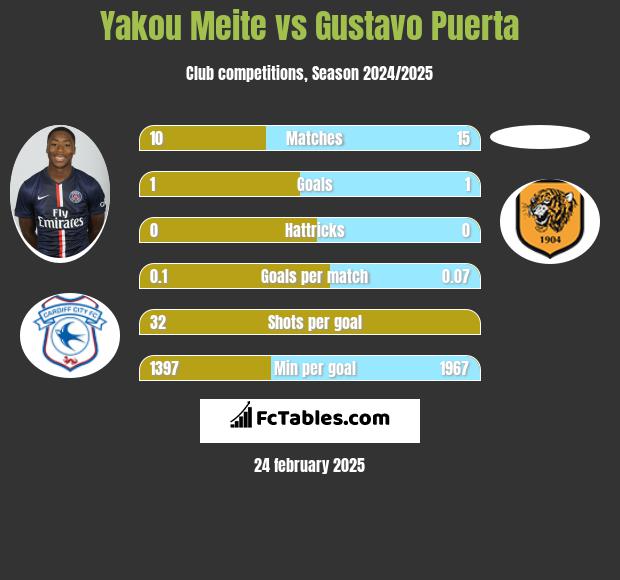 Yakou Meite vs Gustavo Puerta h2h player stats