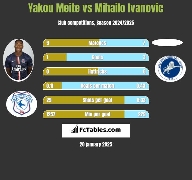 Yakou Meite vs Mihailo Ivanovic h2h player stats