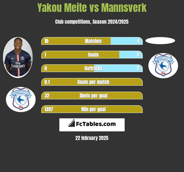 Yakou Meite vs Mannsverk h2h player stats