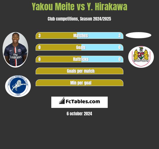 Yakou Meite vs Y. Hirakawa h2h player stats