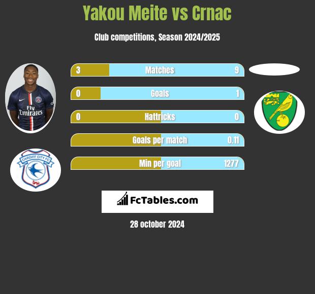 Yakou Meite vs Crnac h2h player stats