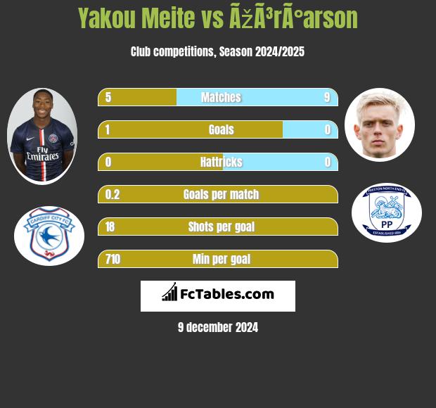 Yakou Meite vs ÃžÃ³rÃ°arson h2h player stats