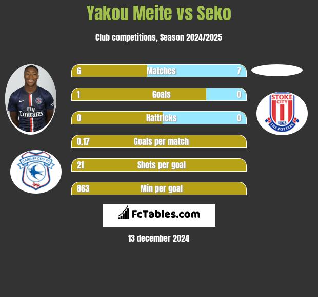 Yakou Meite vs Seko h2h player stats