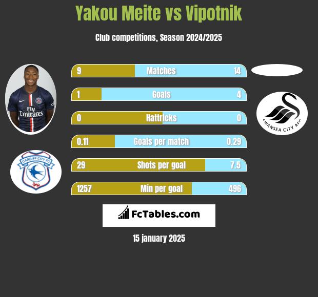 Yakou Meite vs Vipotnik h2h player stats