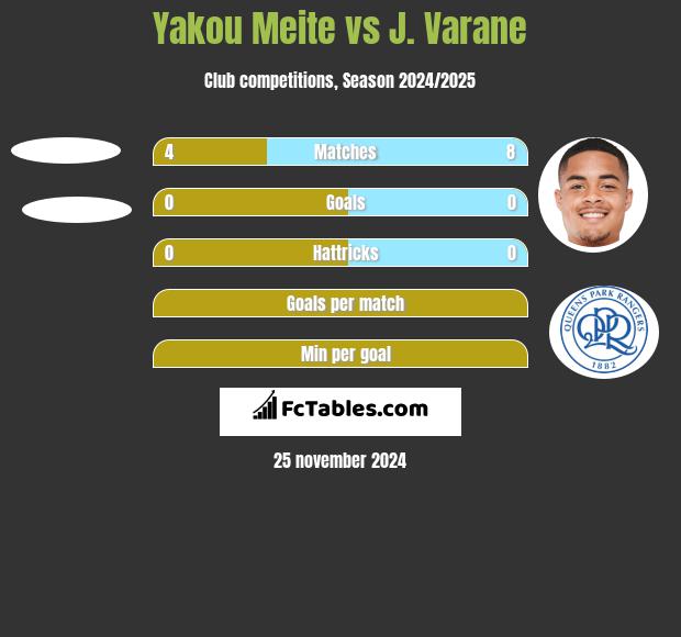 Yakou Meite vs J. Varane h2h player stats