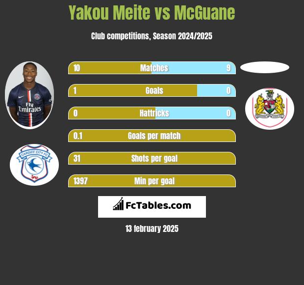 Yakou Meite vs McGuane h2h player stats