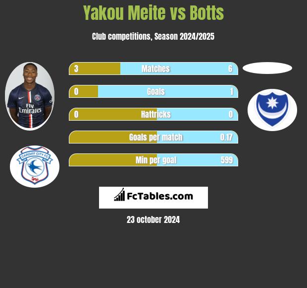 Yakou Meite vs Botts h2h player stats