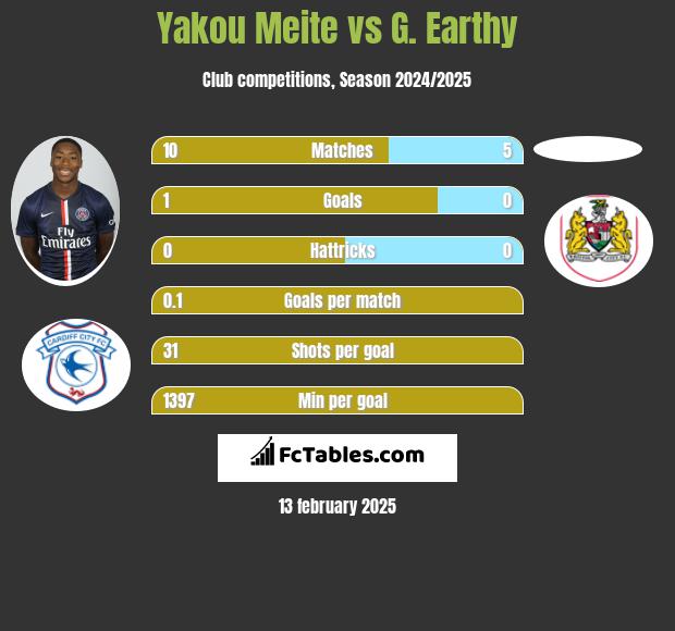 Yakou Meite vs G. Earthy h2h player stats