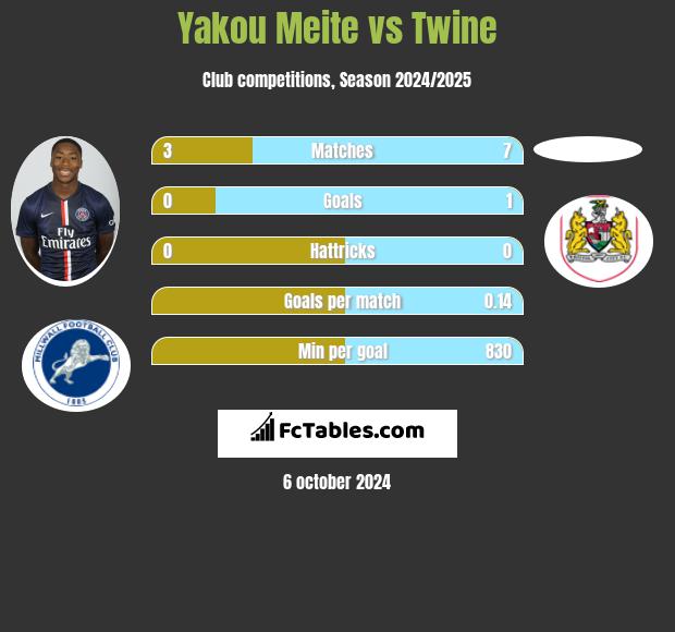 Yakou Meite vs Twine h2h player stats