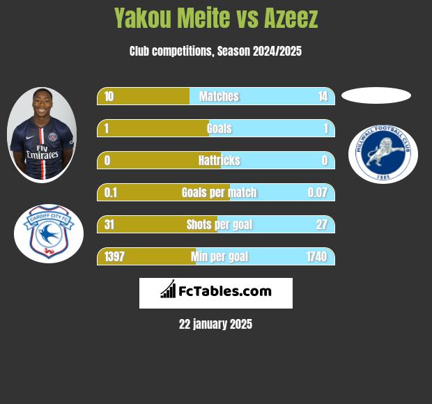 Yakou Meite vs Azeez h2h player stats