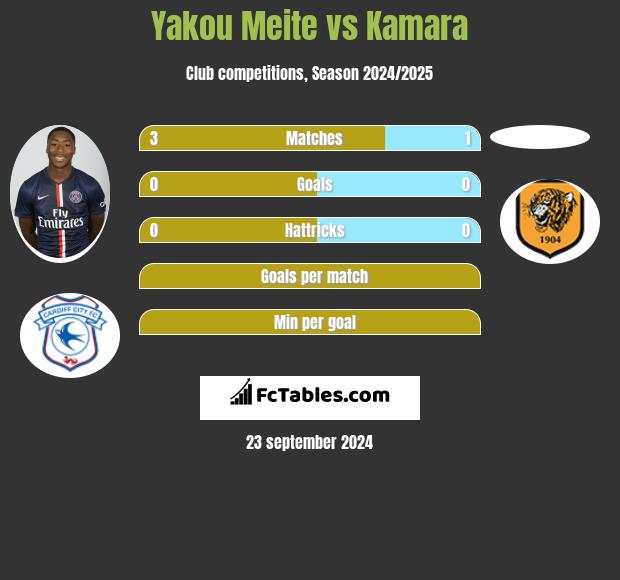 Yakou Meite vs Kamara h2h player stats