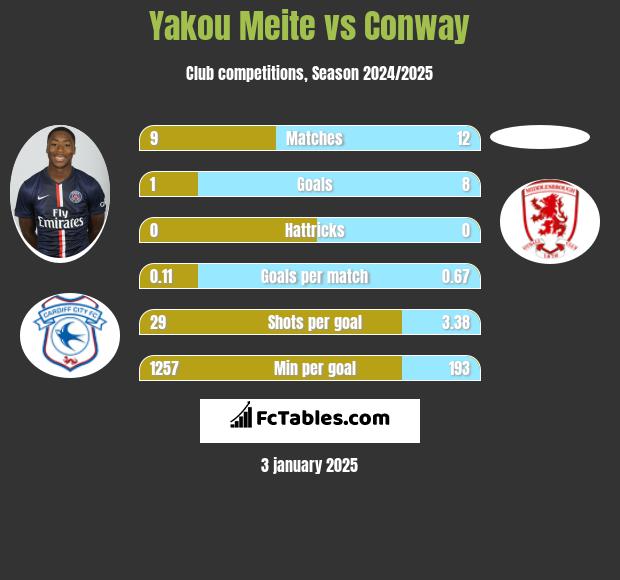 Yakou Meite vs Conway h2h player stats