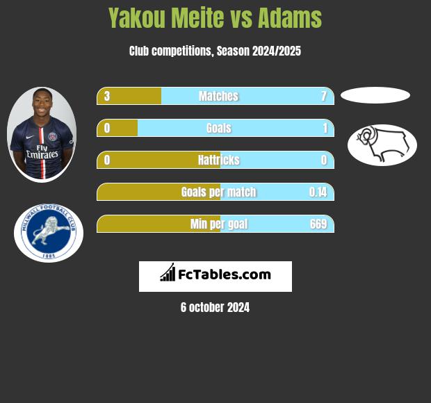 Yakou Meite vs Adams h2h player stats