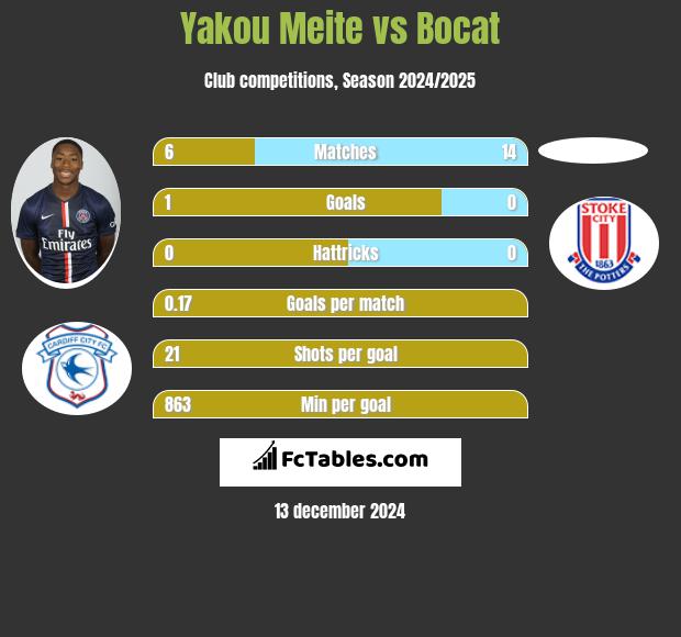 Yakou Meite vs Bocat h2h player stats