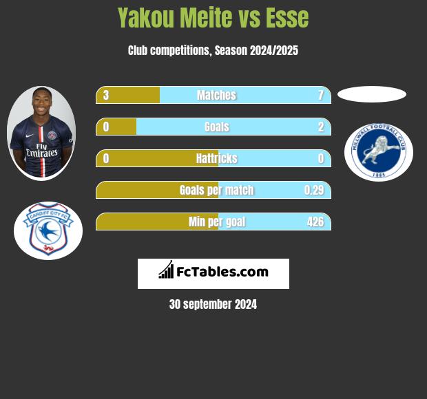 Yakou Meite vs Esse h2h player stats