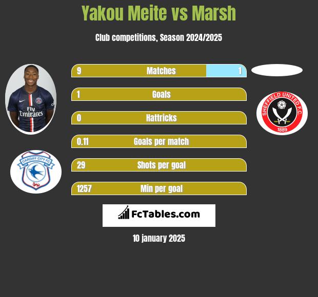 Yakou Meite vs Marsh h2h player stats