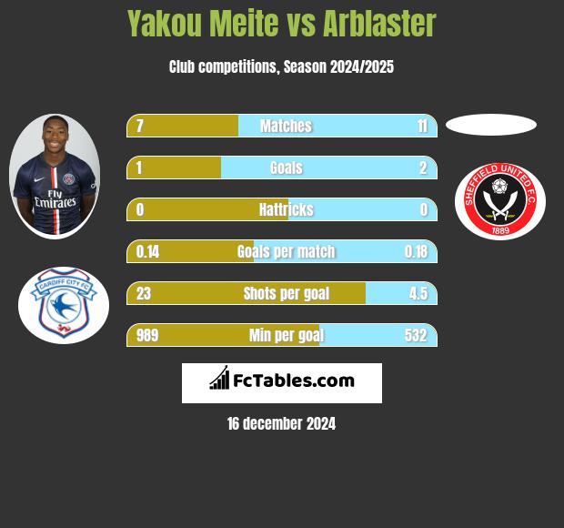 Yakou Meite vs Arblaster h2h player stats