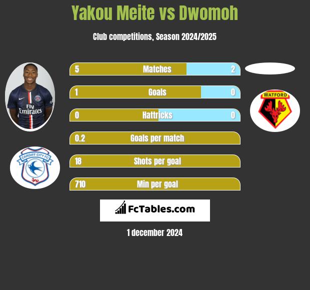 Yakou Meite vs Dwomoh h2h player stats