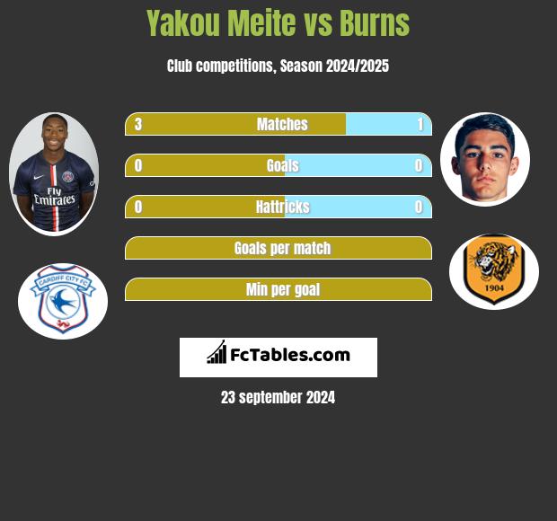 Yakou Meite vs Burns h2h player stats