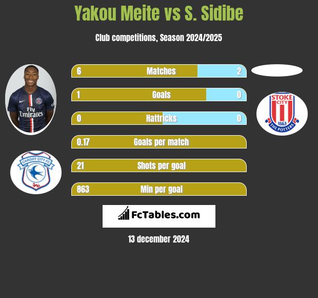 Yakou Meite vs S. Sidibe h2h player stats