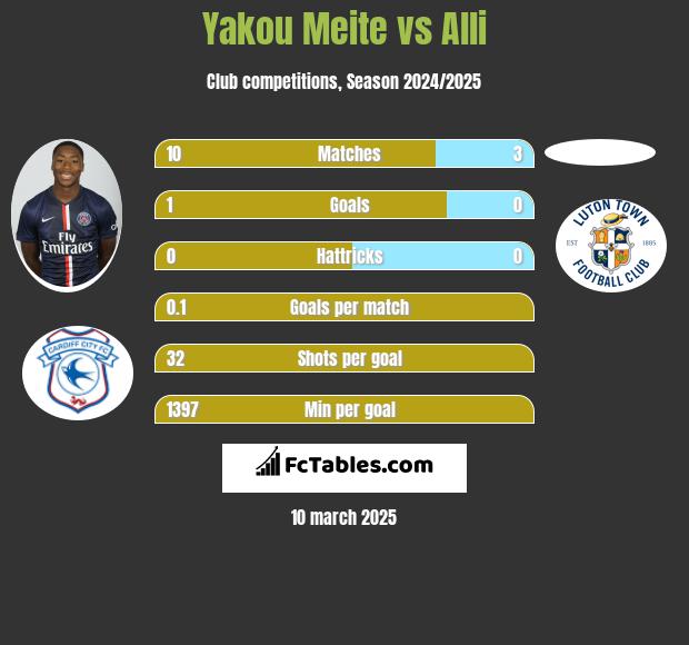 Yakou Meite vs Alli h2h player stats