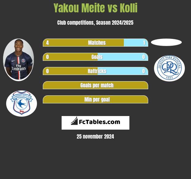 Yakou Meite vs Kolli h2h player stats