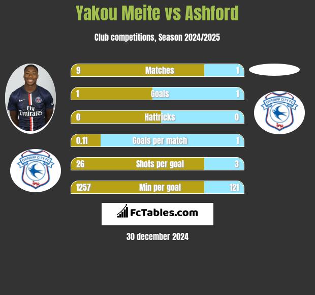 Yakou Meite vs Ashford h2h player stats