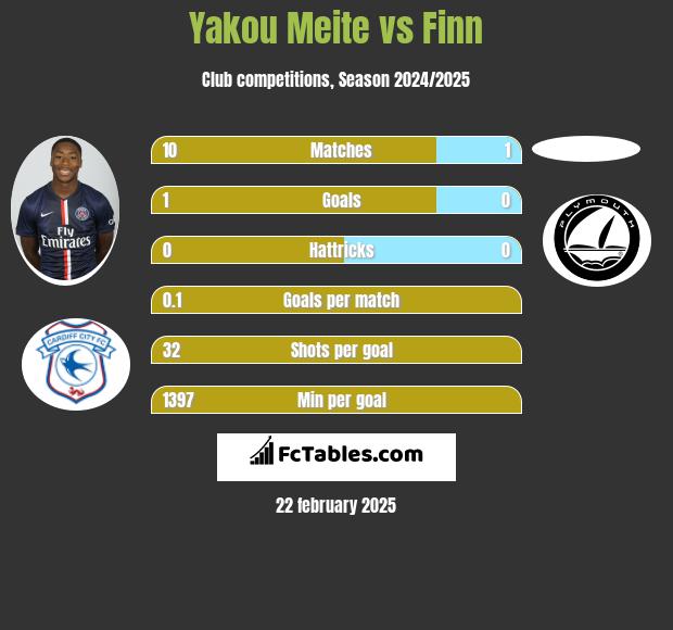 Yakou Meite vs Finn h2h player stats