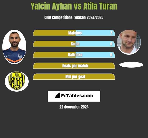 Yalcin Ayhan vs Atila Turan h2h player stats