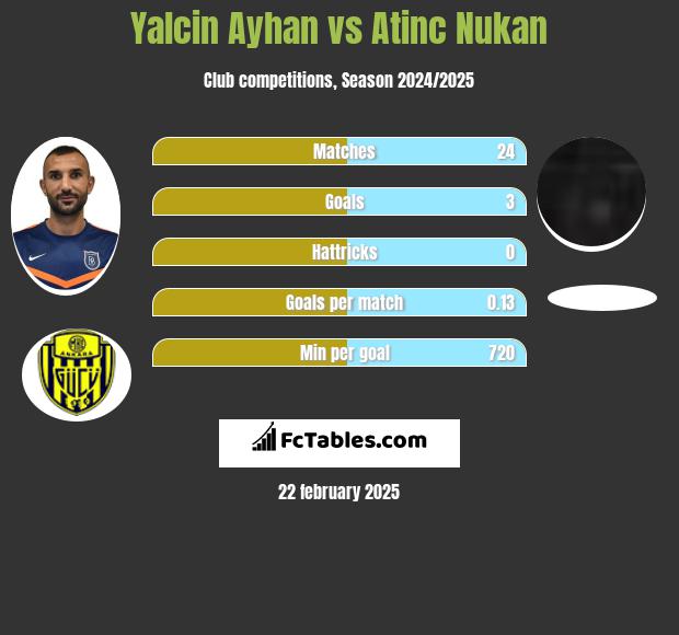 Yalcin Ayhan vs Atinc Nukan h2h player stats