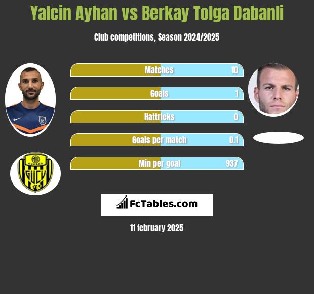 Yalcin Ayhan vs Berkay Tolga Dabanli h2h player stats