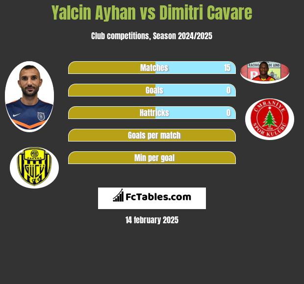 Yalcin Ayhan vs Dimitri Cavare h2h player stats