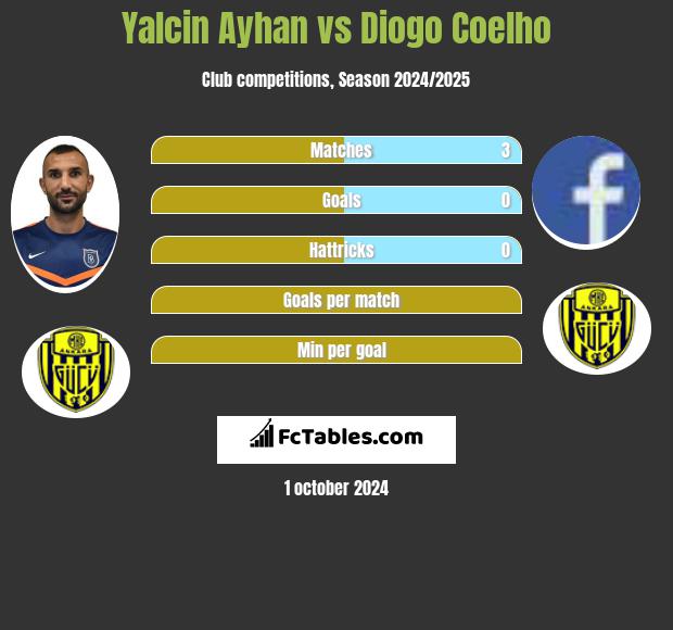 Yalcin Ayhan vs Diogo Coelho h2h player stats