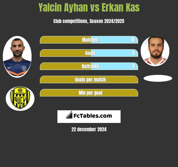 Yalcin Ayhan vs Erkan Kas h2h player stats