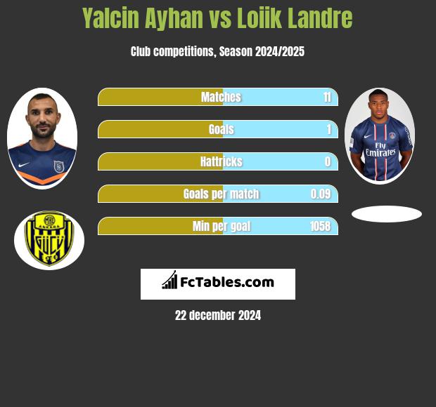 Yalcin Ayhan vs Loiik Landre h2h player stats