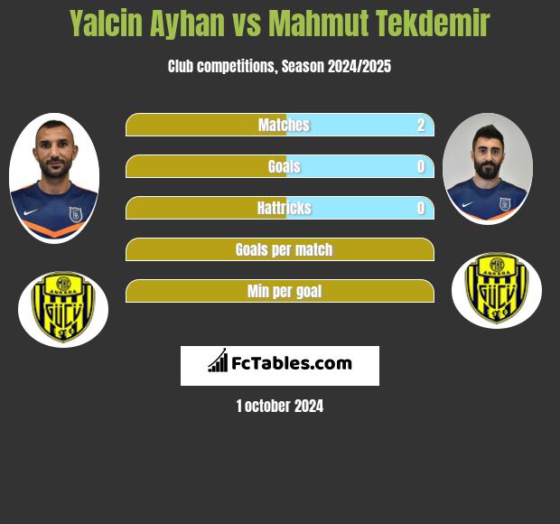 Yalcin Ayhan vs Mahmut Tekdemir h2h player stats