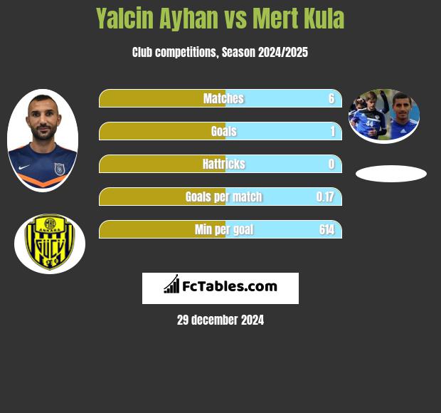 Yalcin Ayhan vs Mert Kula h2h player stats