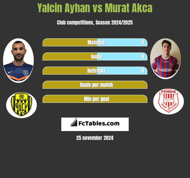 Yalcin Ayhan vs Murat Akca h2h player stats