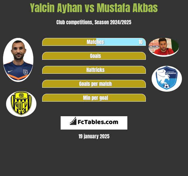 Yalcin Ayhan vs Mustafa Akbas h2h player stats