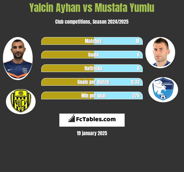 Yalcin Ayhan vs Mustafa Yumlu h2h player stats