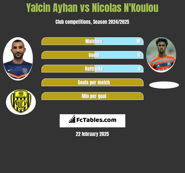 Yalcin Ayhan vs Nicolas N'Koulou h2h player stats