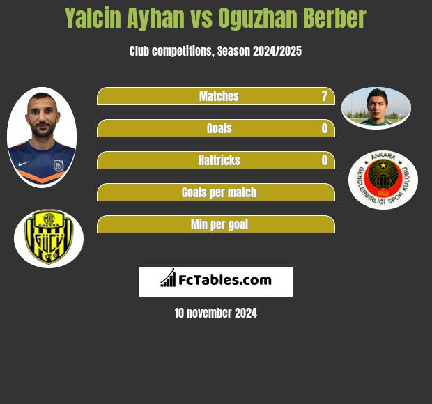 Yalcin Ayhan vs Oguzhan Berber h2h player stats