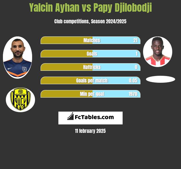 Yalcin Ayhan vs Papy Djilobodji h2h player stats