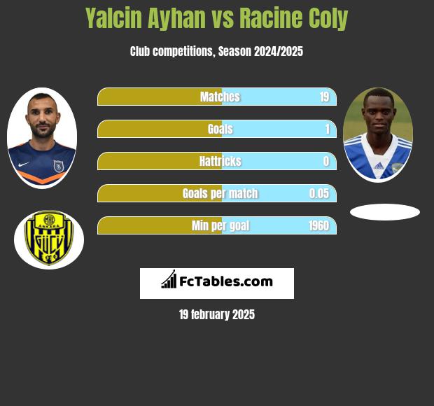 Yalcin Ayhan vs Racine Coly h2h player stats