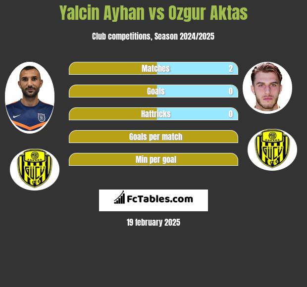 Yalcin Ayhan vs Ozgur Aktas h2h player stats