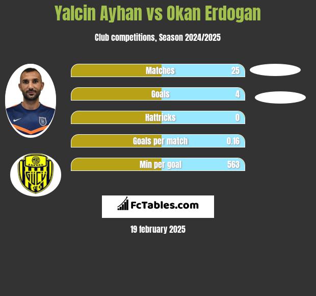 Yalcin Ayhan vs Okan Erdogan h2h player stats