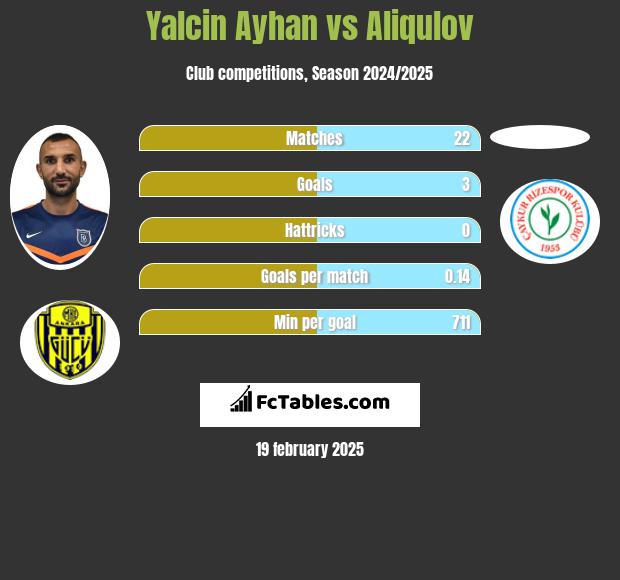 Yalcin Ayhan vs Aliqulov h2h player stats