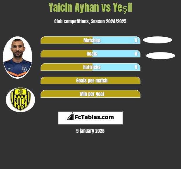 Yalcin Ayhan vs Yeşil h2h player stats